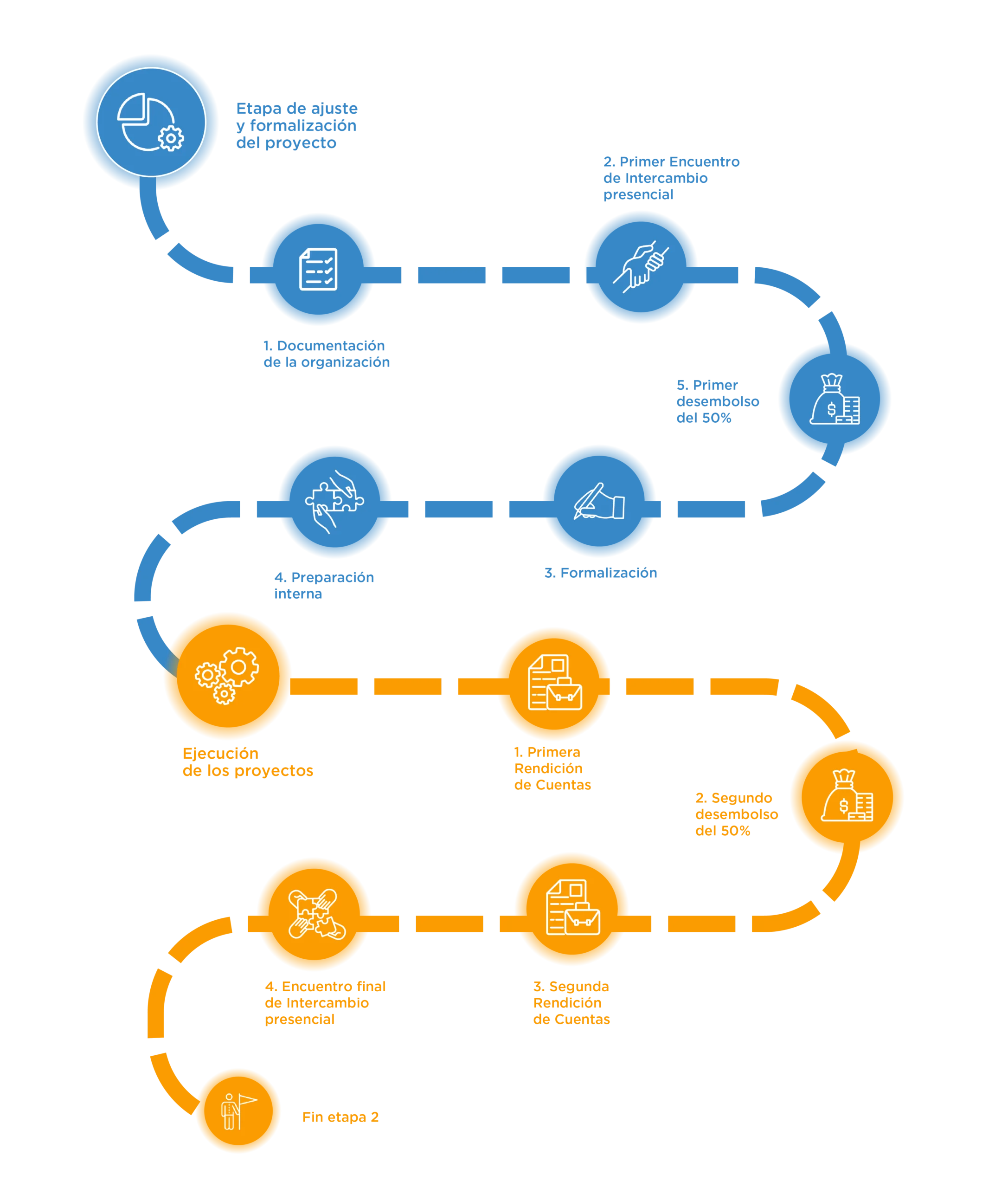 Infografía del proceso de ejecución de proyectos del PPD, que muestra las etapas desde la formulación y aprobación del proyecto, la firma de acuerdos, la ejecución técnica y financiera, el seguimiento y evaluación, hasta el cierre del proyecto.